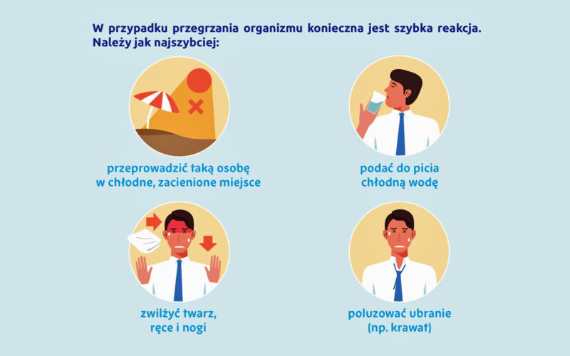 Upał może mieć negatywne konsekwencje zdrowotne, takie jak omdlenia, udary, odwodnienie, nasilenie problemów układu sercowo-naczyniowego czy chorób nerek.